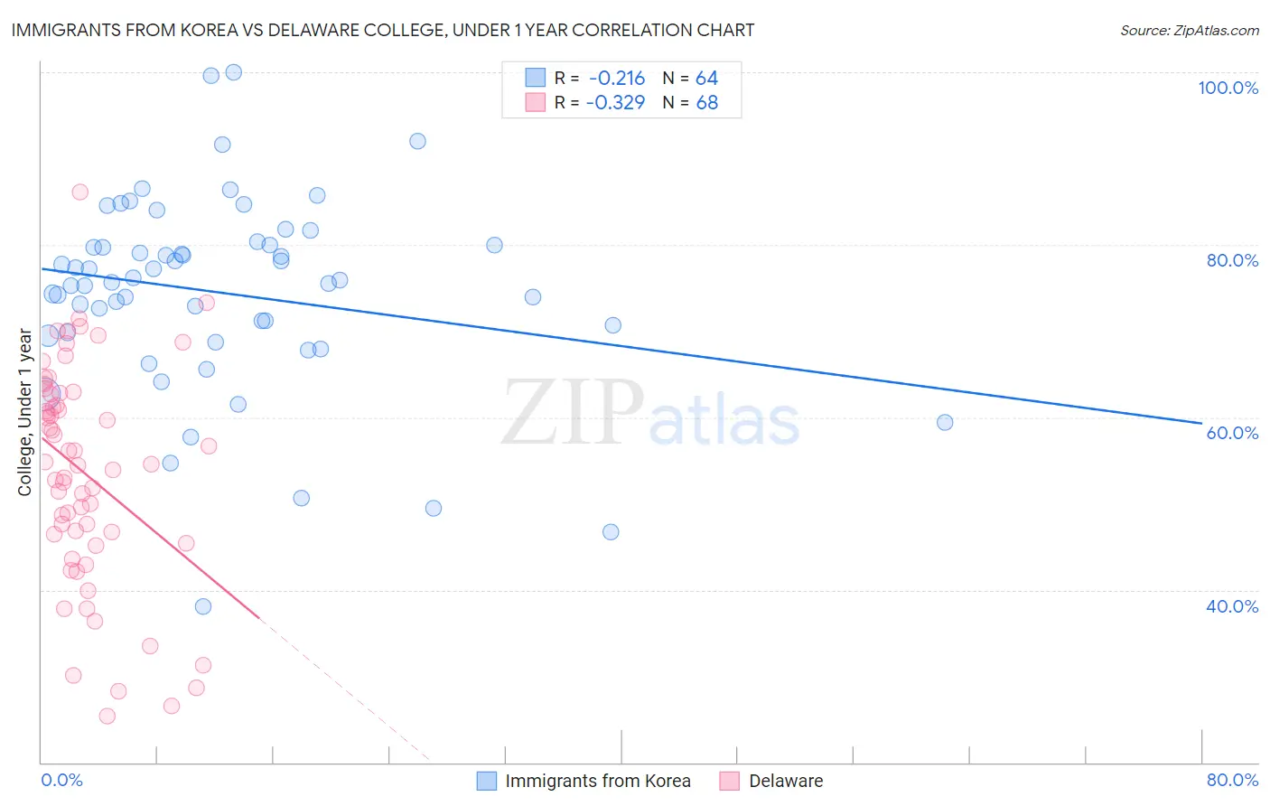 Immigrants from Korea vs Delaware College, Under 1 year