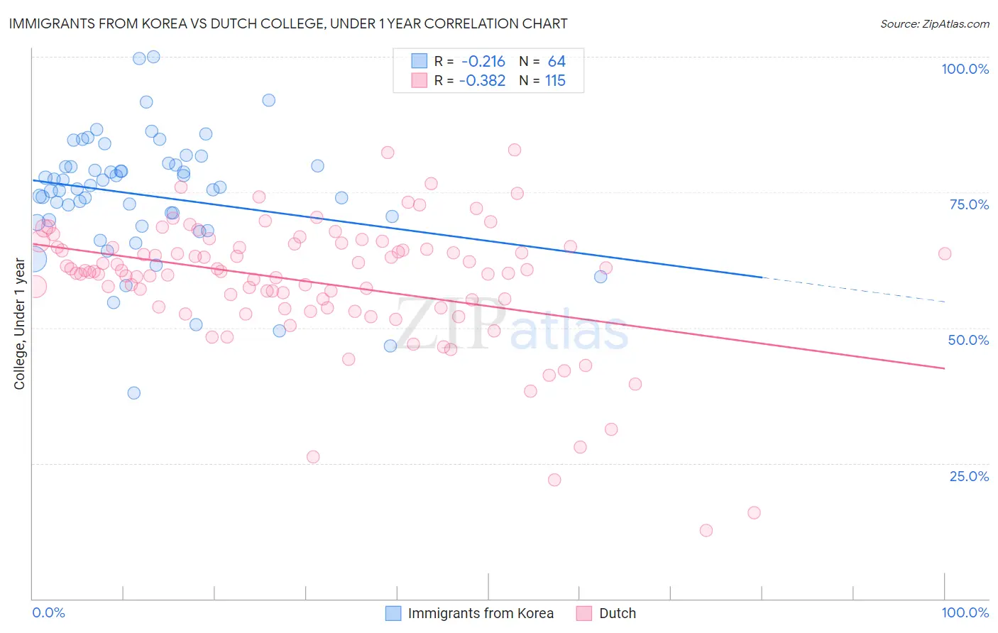 Immigrants from Korea vs Dutch College, Under 1 year