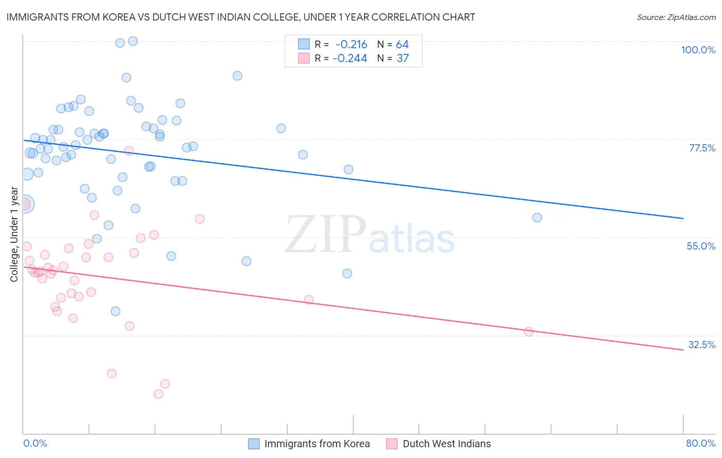 Immigrants from Korea vs Dutch West Indian College, Under 1 year