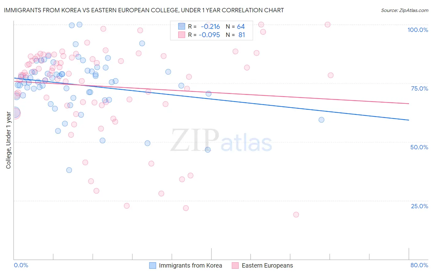 Immigrants from Korea vs Eastern European College, Under 1 year