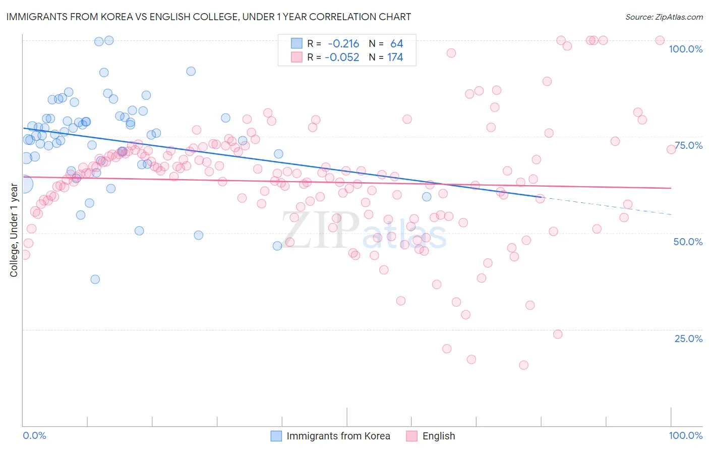 Immigrants from Korea vs English College, Under 1 year