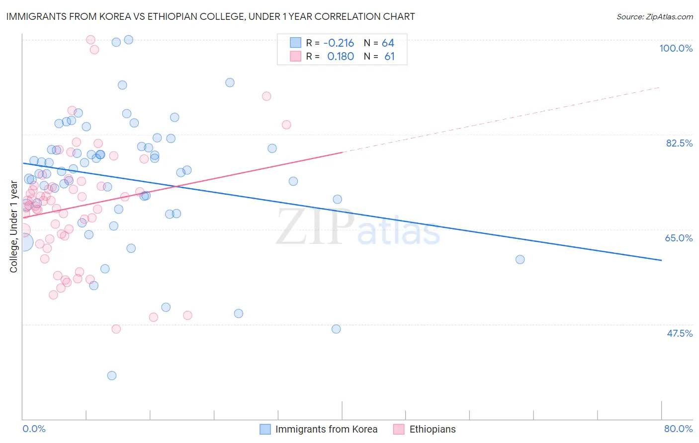 Immigrants from Korea vs Ethiopian College, Under 1 year