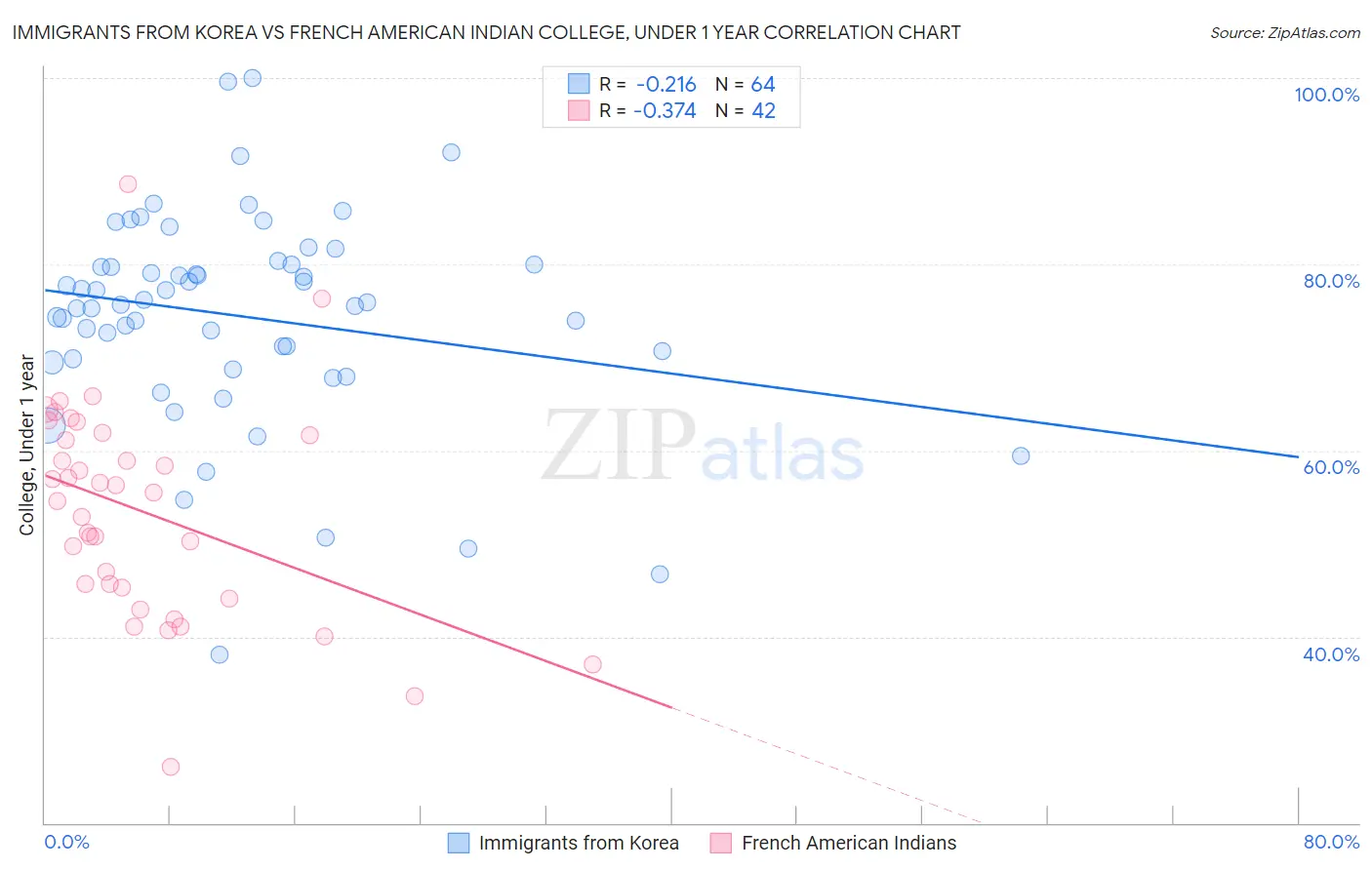 Immigrants from Korea vs French American Indian College, Under 1 year