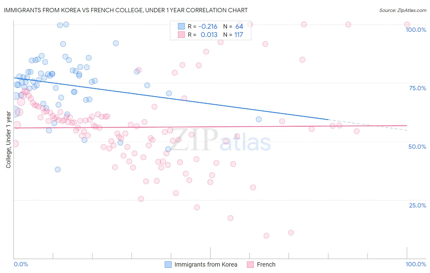 Immigrants from Korea vs French College, Under 1 year