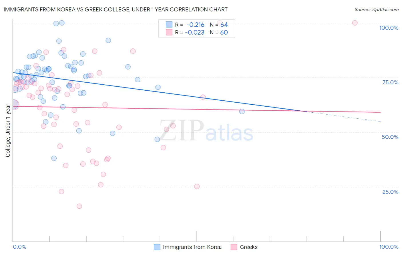 Immigrants from Korea vs Greek College, Under 1 year