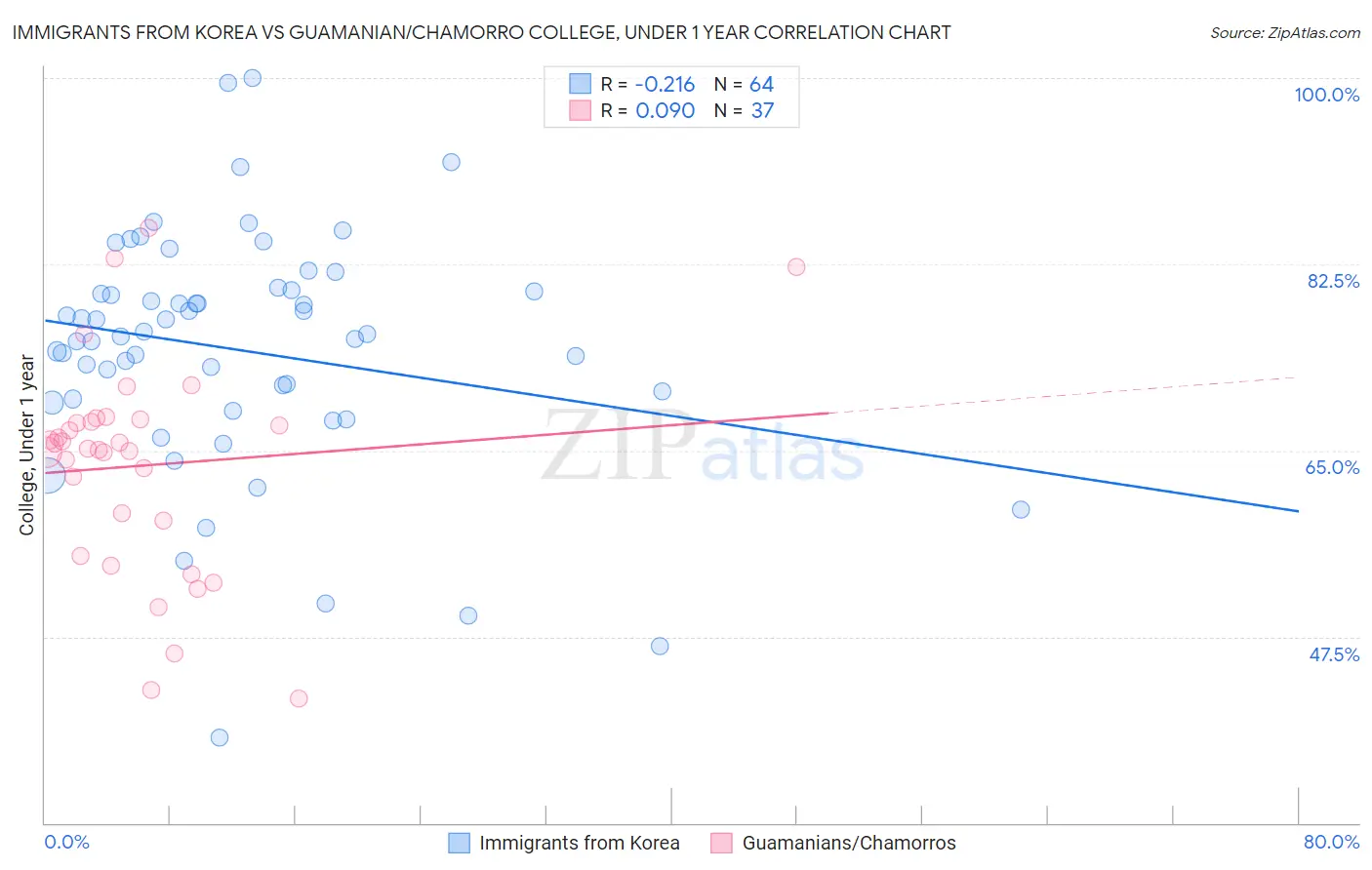 Immigrants from Korea vs Guamanian/Chamorro College, Under 1 year