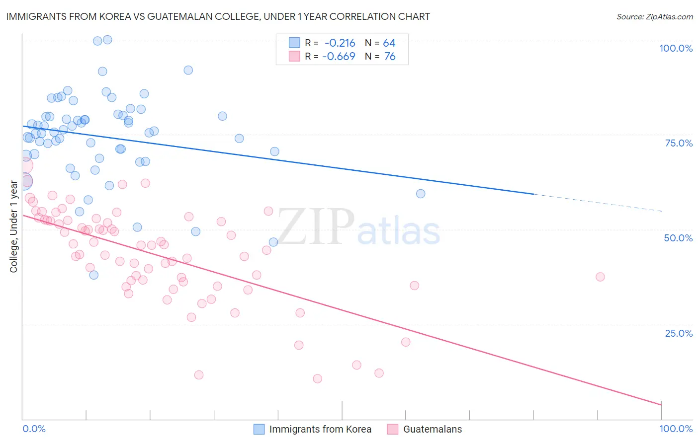 Immigrants from Korea vs Guatemalan College, Under 1 year
