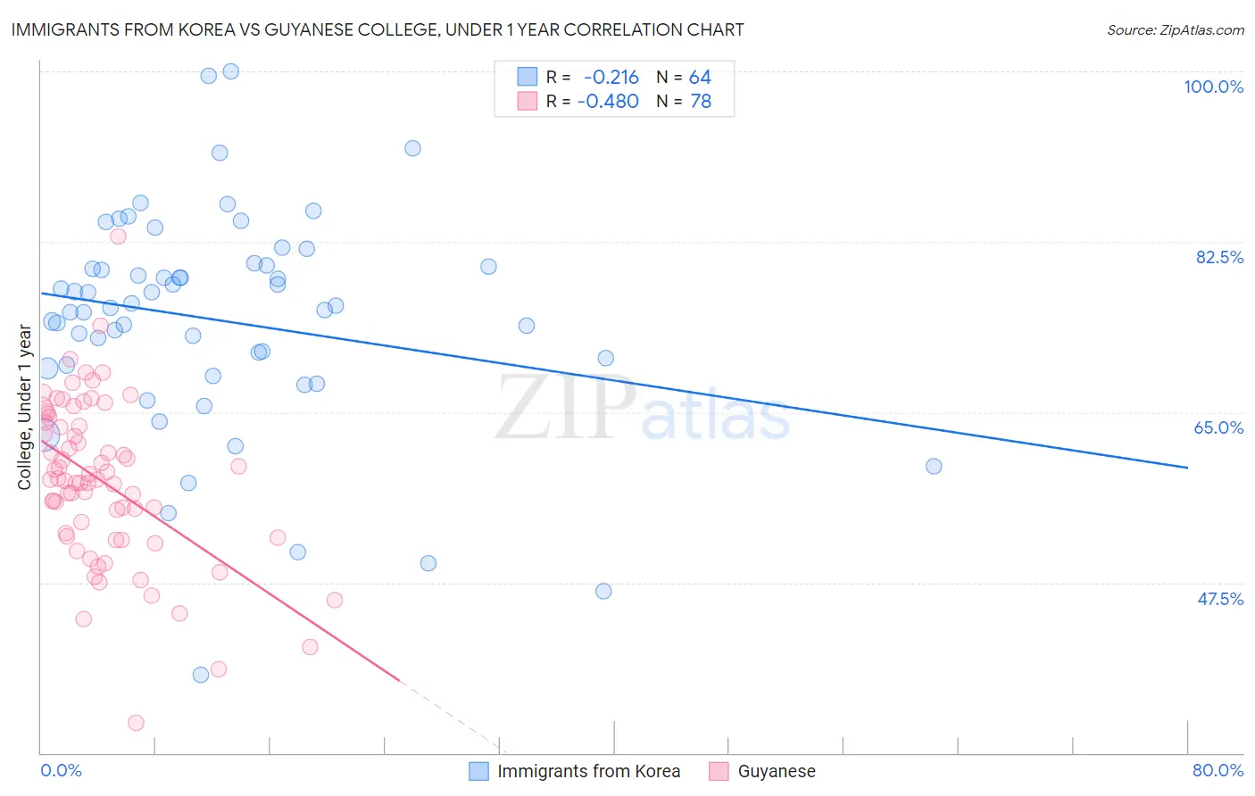 Immigrants from Korea vs Guyanese College, Under 1 year