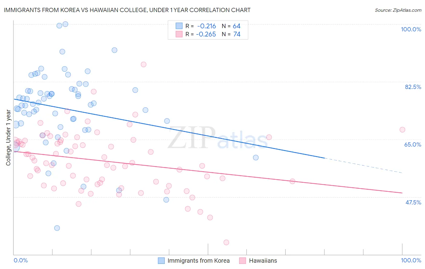 Immigrants from Korea vs Hawaiian College, Under 1 year