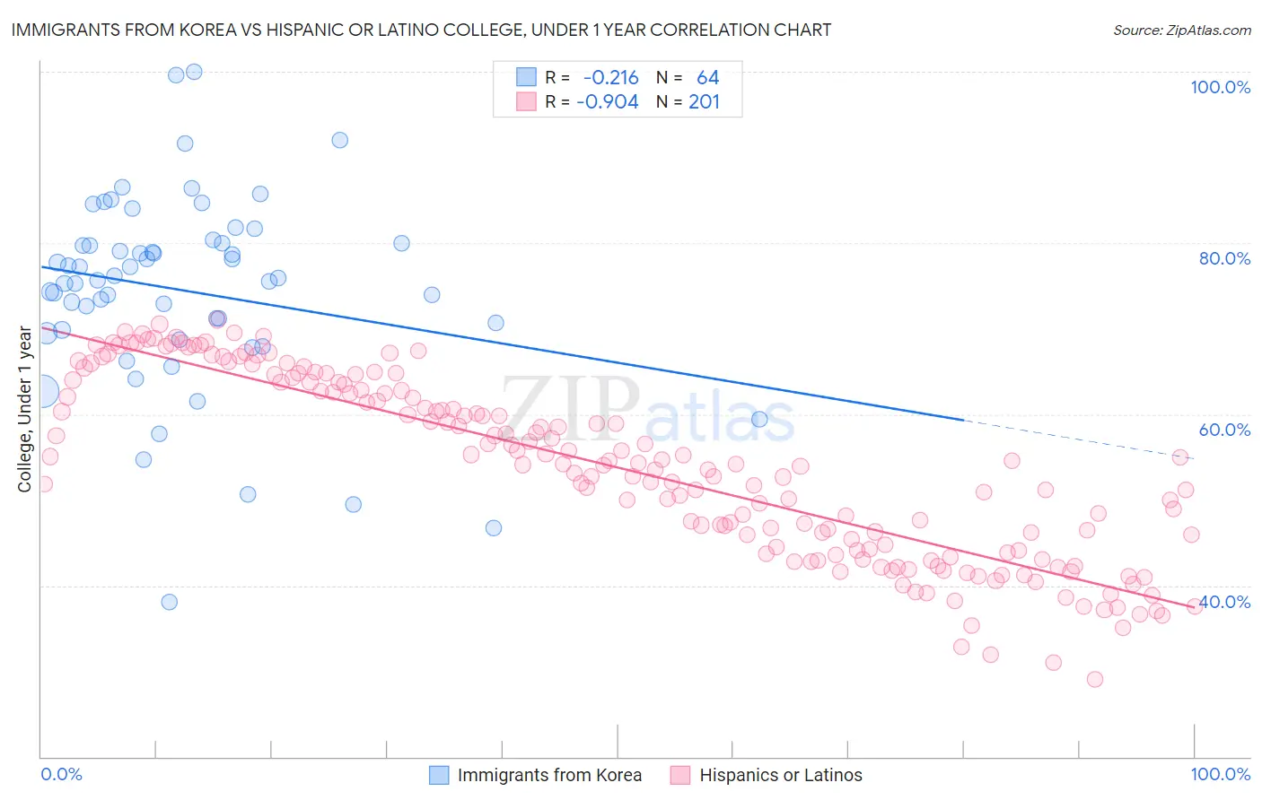 Immigrants from Korea vs Hispanic or Latino College, Under 1 year