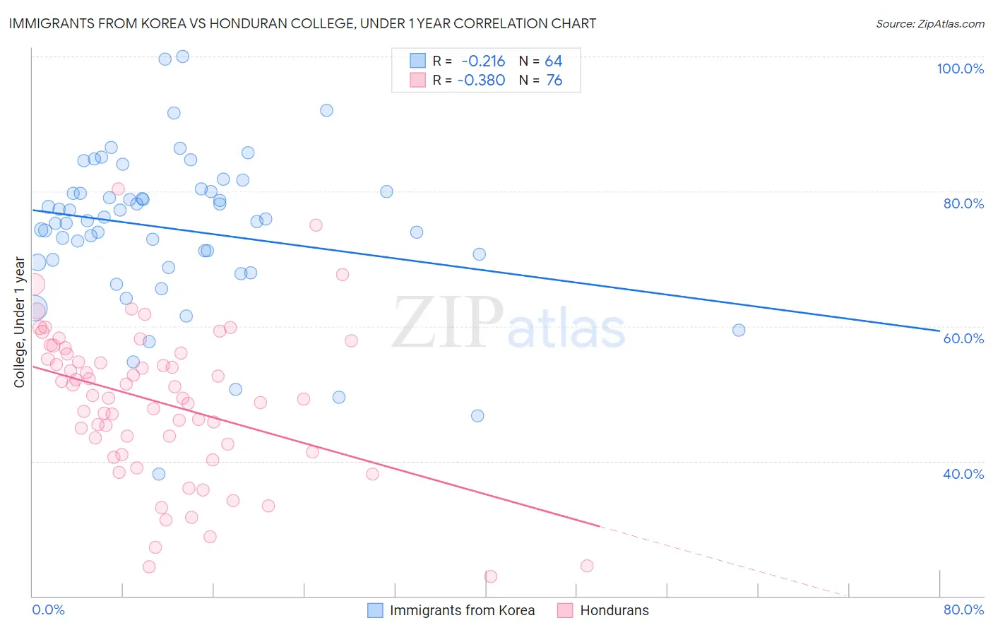 Immigrants from Korea vs Honduran College, Under 1 year