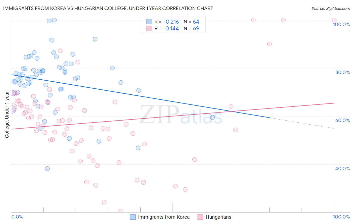 Immigrants from Korea vs Hungarian College, Under 1 year