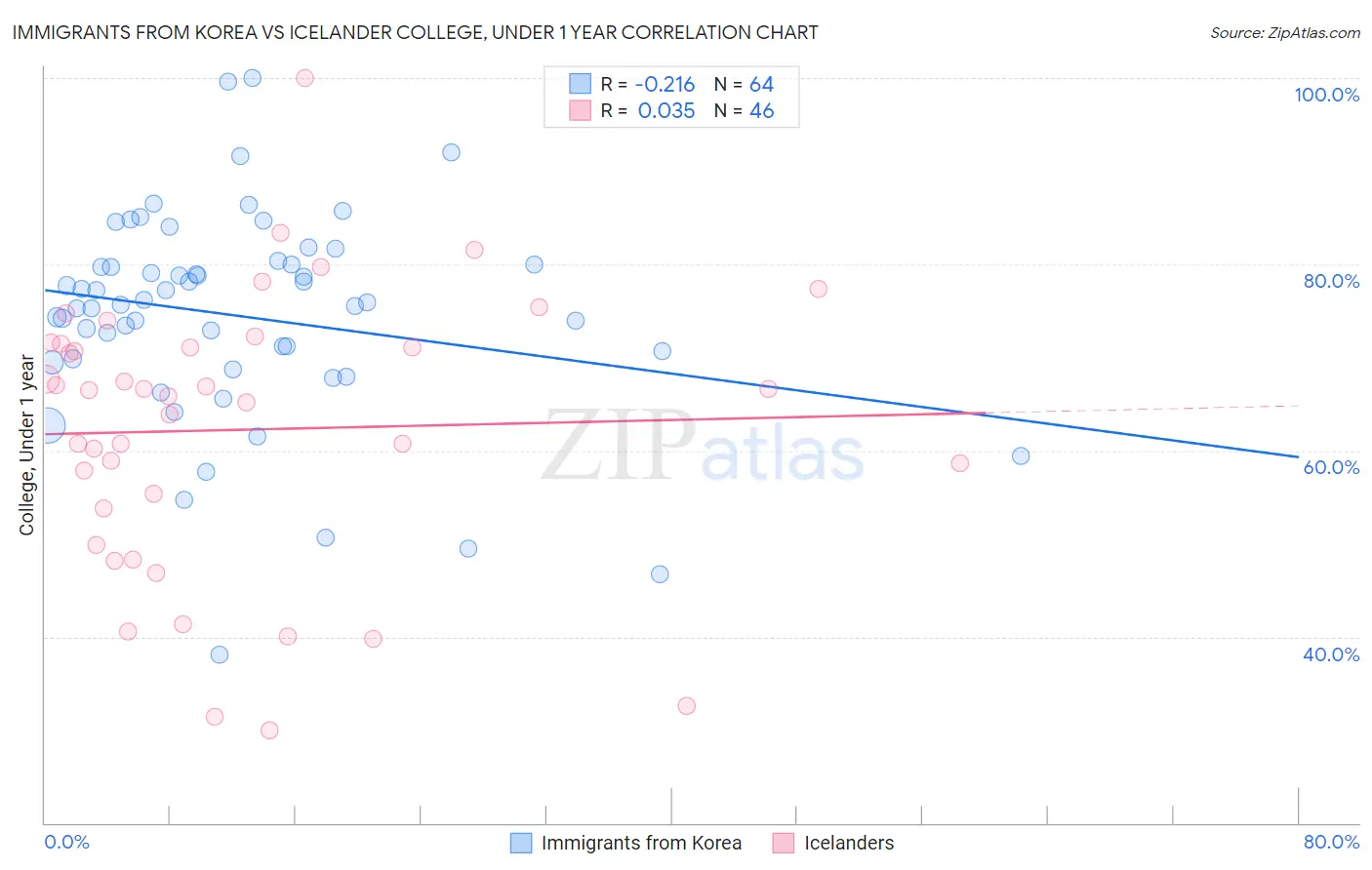 Immigrants from Korea vs Icelander College, Under 1 year