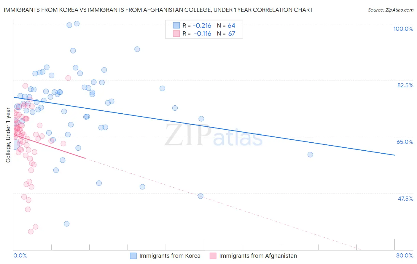 Immigrants from Korea vs Immigrants from Afghanistan College, Under 1 year