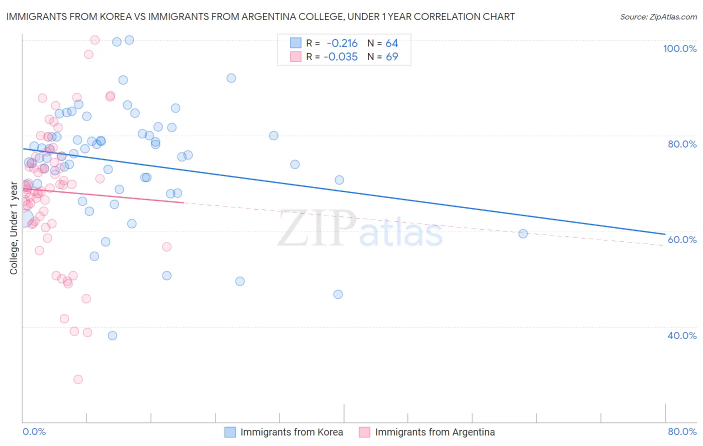 Immigrants from Korea vs Immigrants from Argentina College, Under 1 year