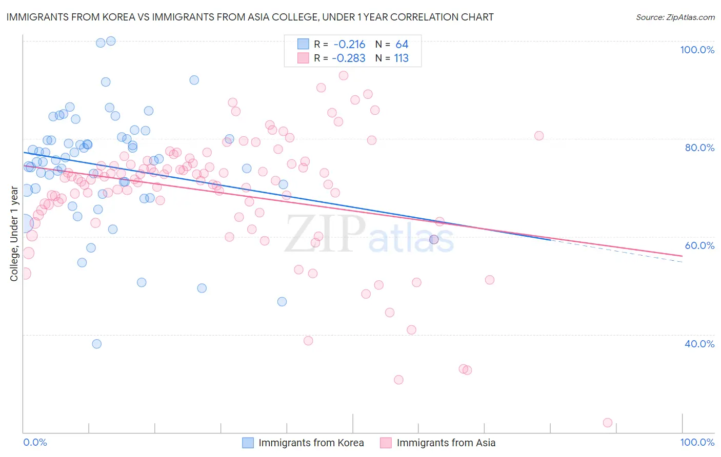 Immigrants from Korea vs Immigrants from Asia College, Under 1 year