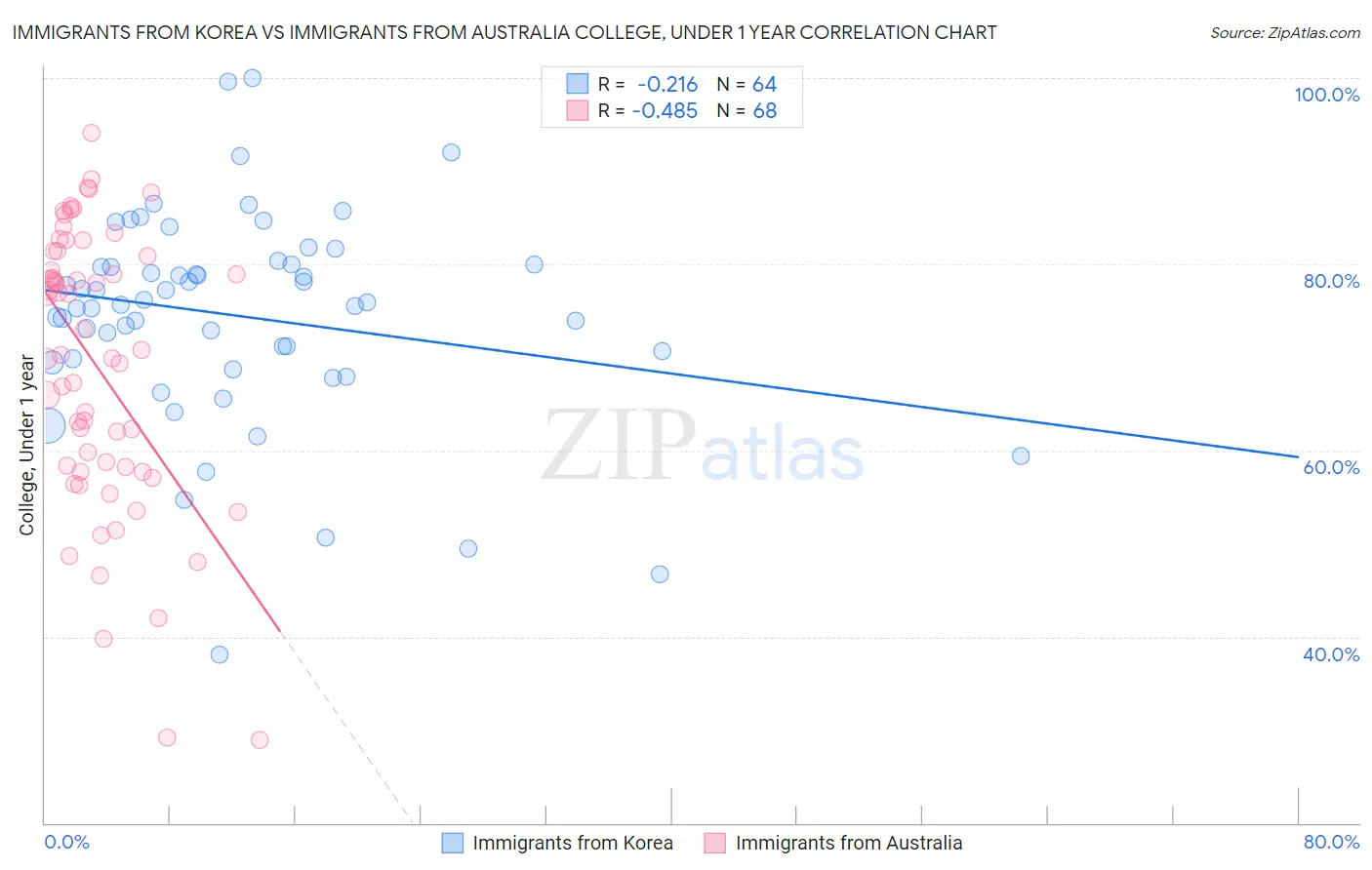 Immigrants from Korea vs Immigrants from Australia College, Under 1 year