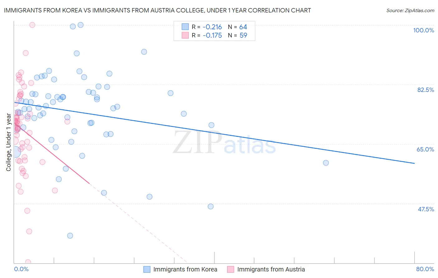 Immigrants from Korea vs Immigrants from Austria College, Under 1 year