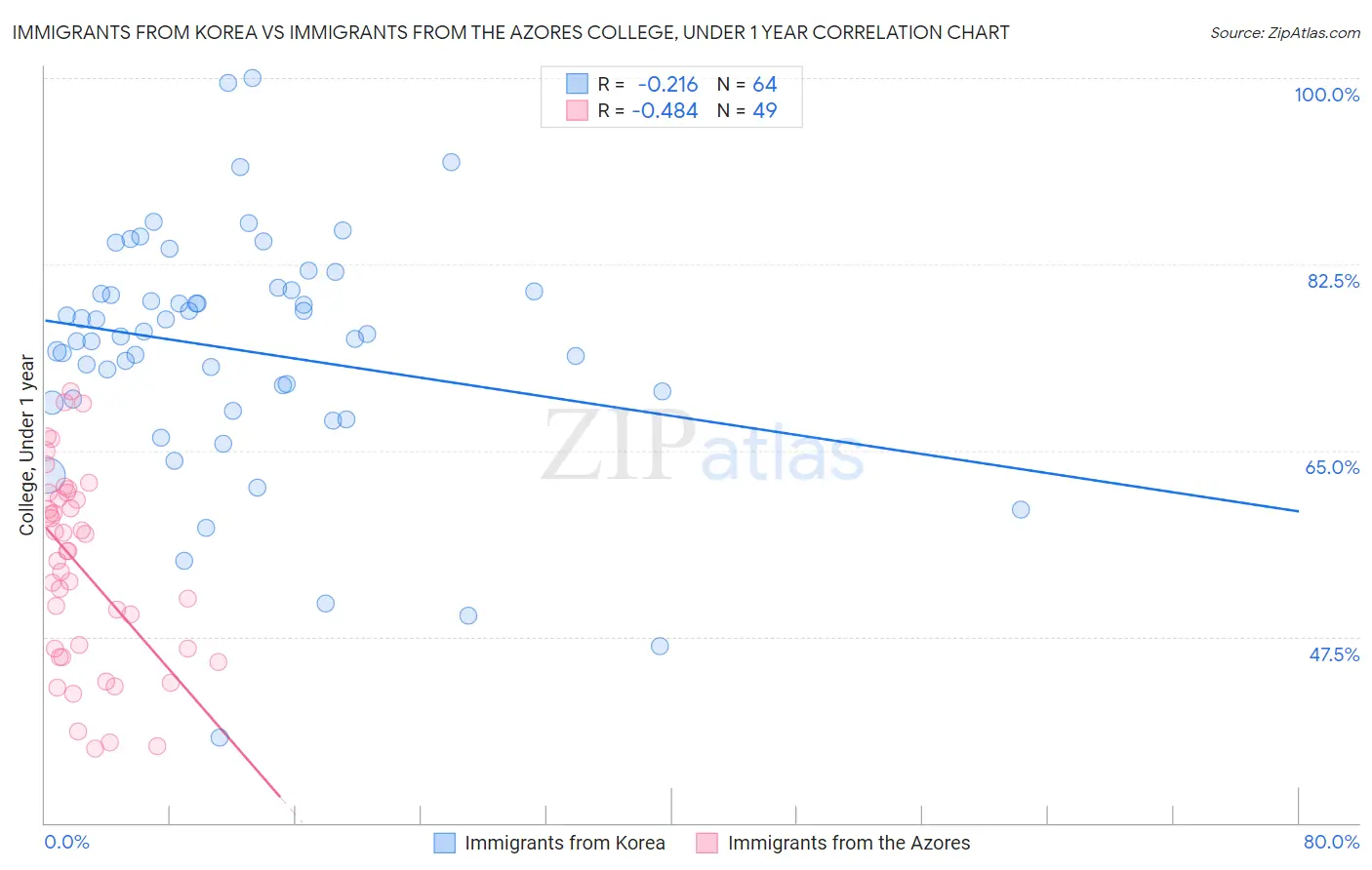 Immigrants from Korea vs Immigrants from the Azores College, Under 1 year