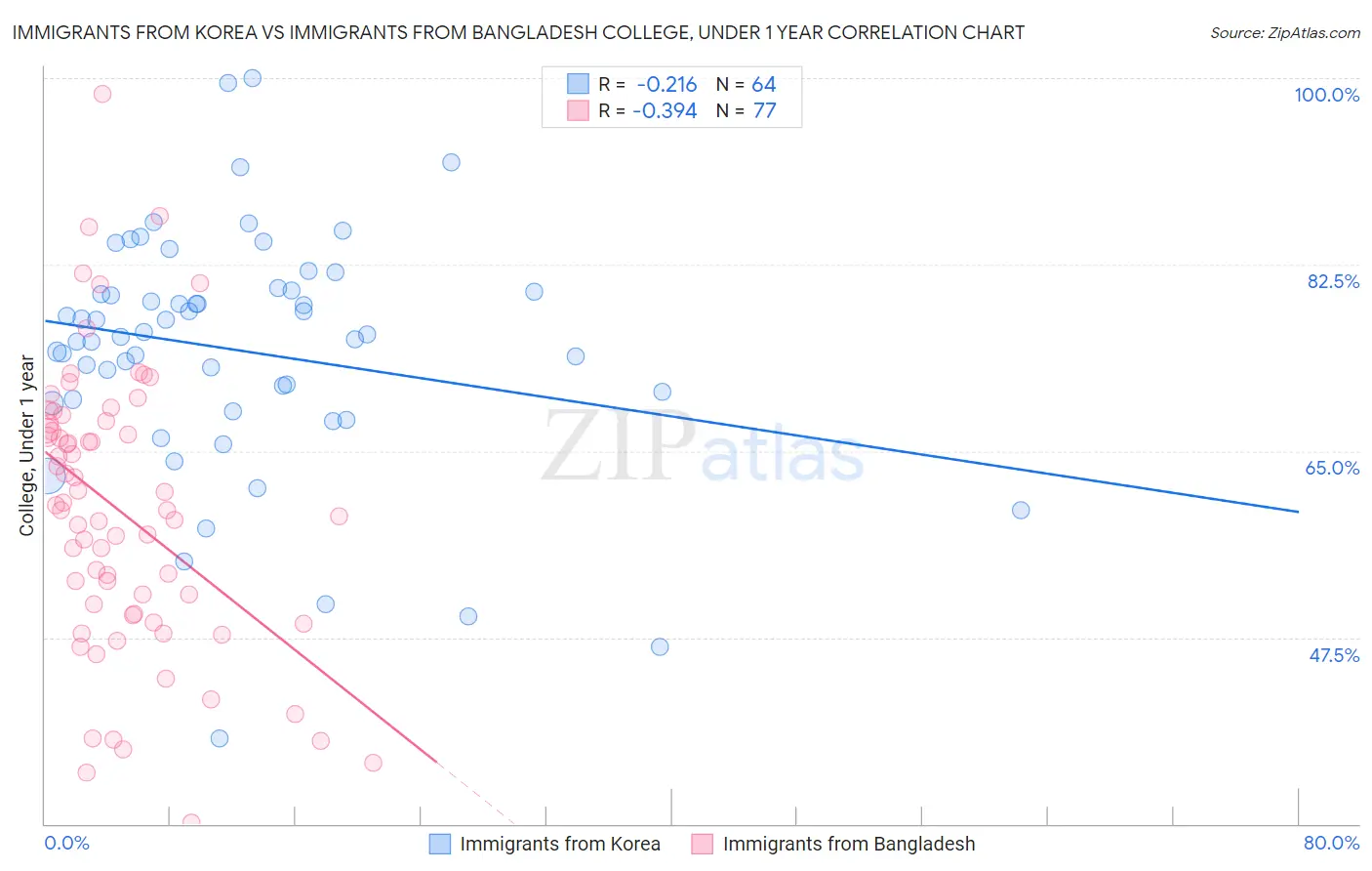 Immigrants from Korea vs Immigrants from Bangladesh College, Under 1 year