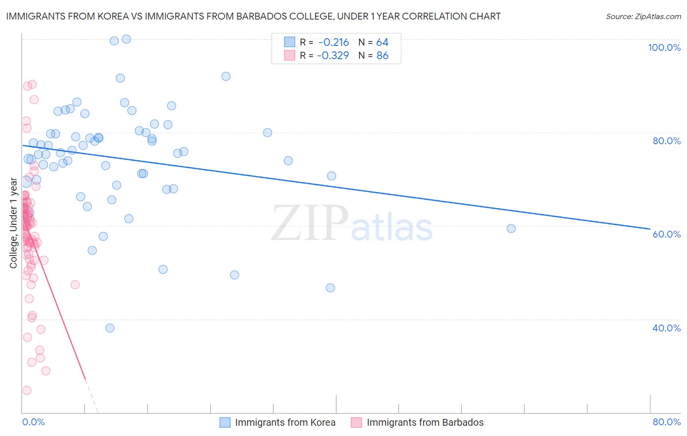 Immigrants from Korea vs Immigrants from Barbados College, Under 1 year