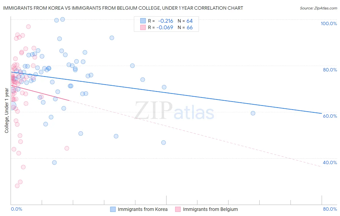 Immigrants from Korea vs Immigrants from Belgium College, Under 1 year