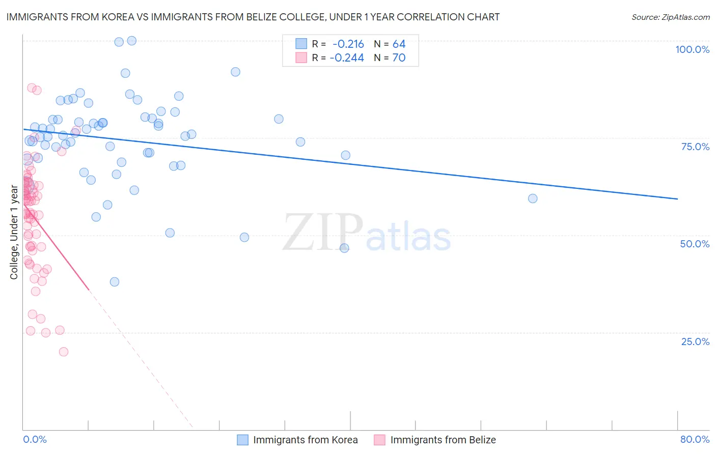 Immigrants from Korea vs Immigrants from Belize College, Under 1 year