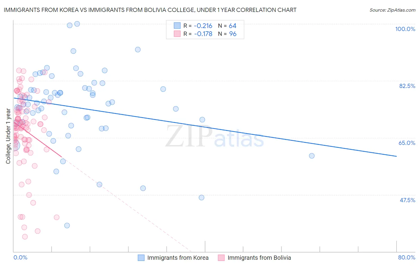Immigrants from Korea vs Immigrants from Bolivia College, Under 1 year
