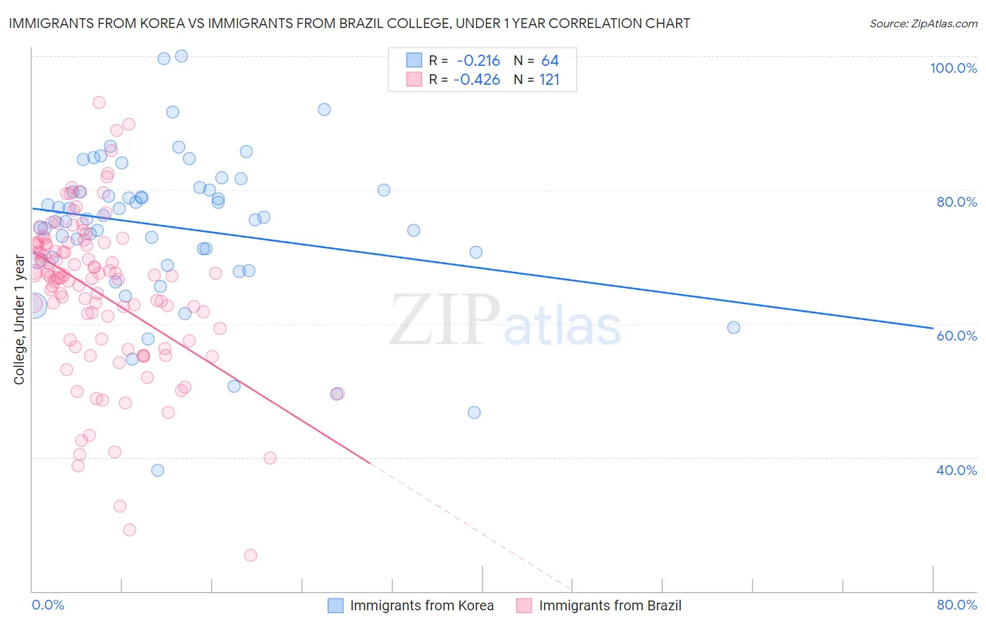 Immigrants from Korea vs Immigrants from Brazil College, Under 1 year