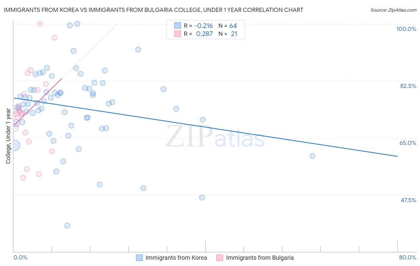 Immigrants from Korea vs Immigrants from Bulgaria College, Under 1 year