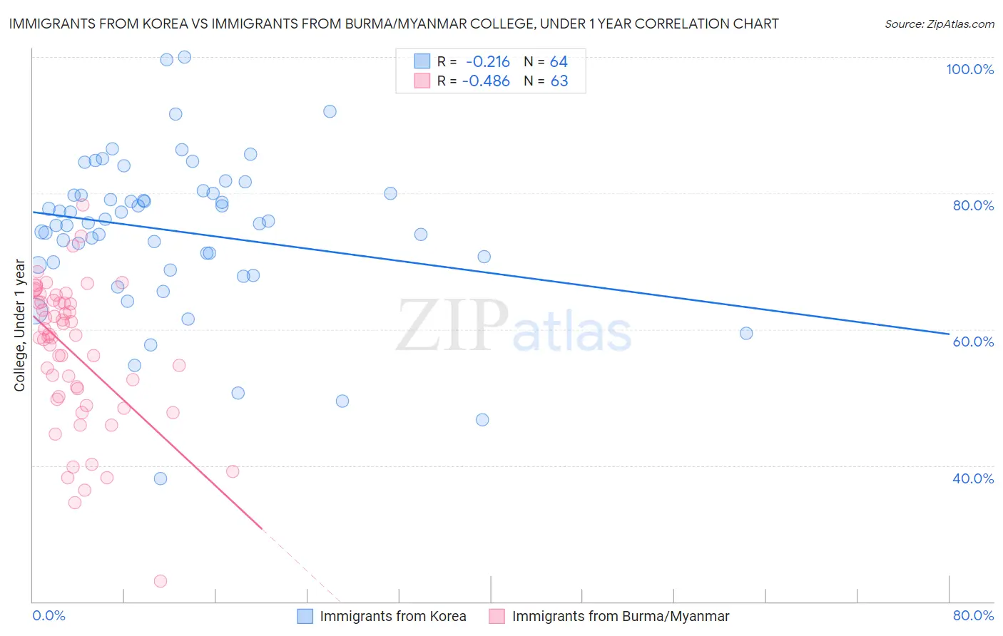 Immigrants from Korea vs Immigrants from Burma/Myanmar College, Under 1 year