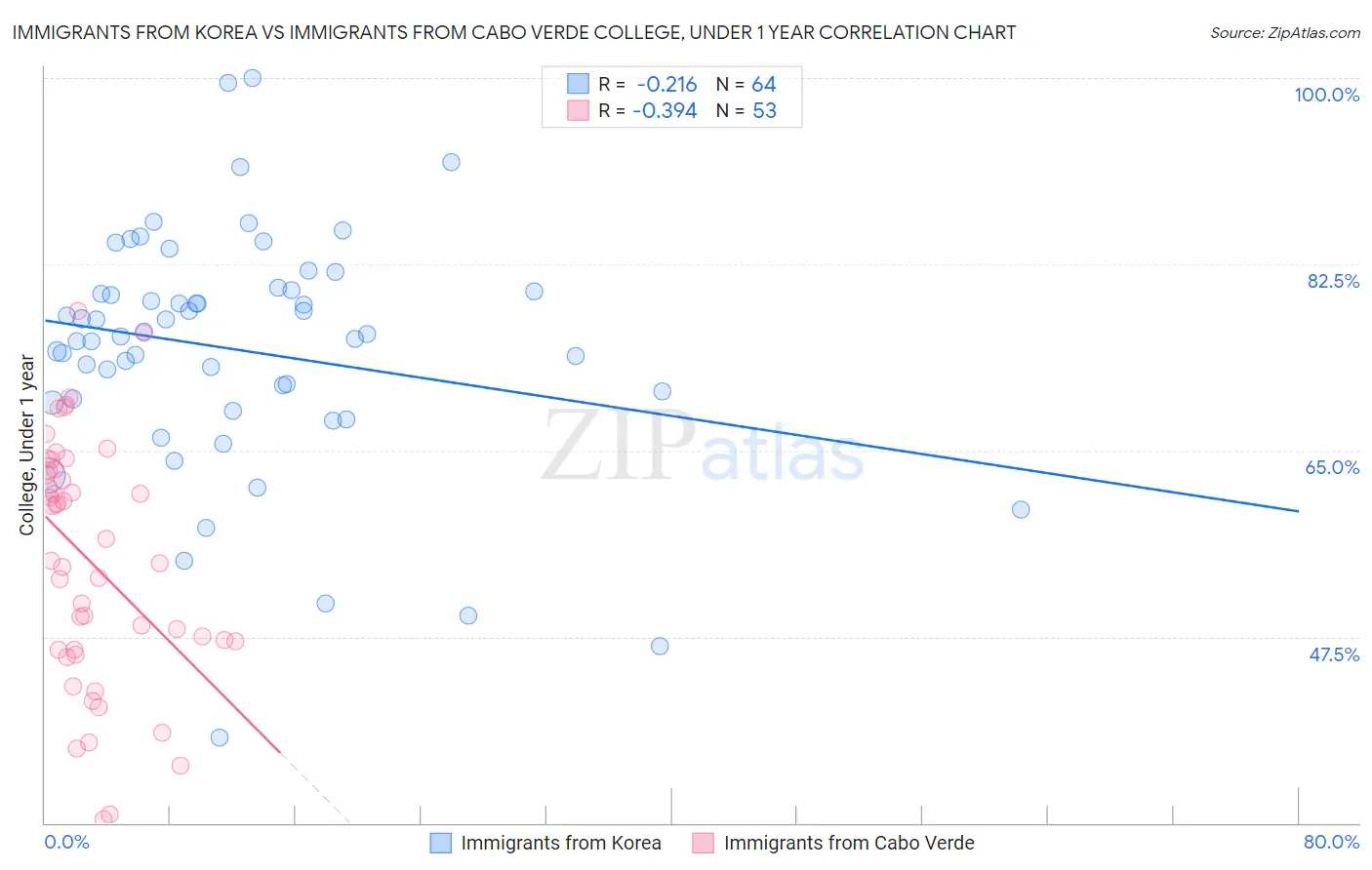 Immigrants from Korea vs Immigrants from Cabo Verde College, Under 1 year