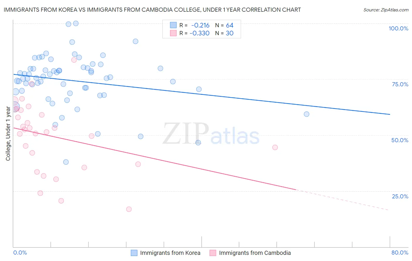 Immigrants from Korea vs Immigrants from Cambodia College, Under 1 year