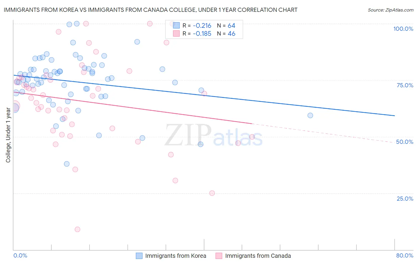 Immigrants from Korea vs Immigrants from Canada College, Under 1 year