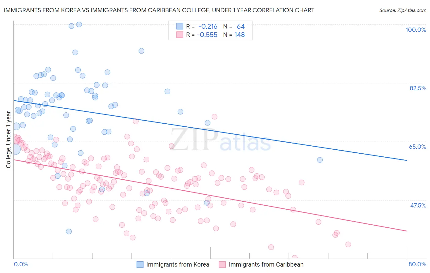 Immigrants from Korea vs Immigrants from Caribbean College, Under 1 year