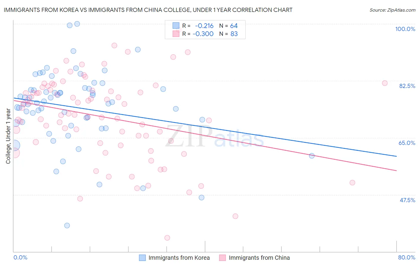 Immigrants from Korea vs Immigrants from China College, Under 1 year