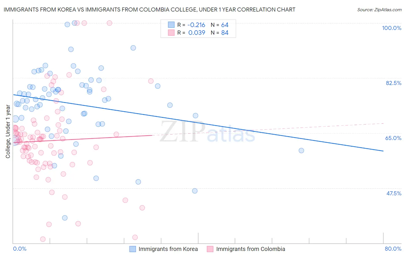 Immigrants from Korea vs Immigrants from Colombia College, Under 1 year