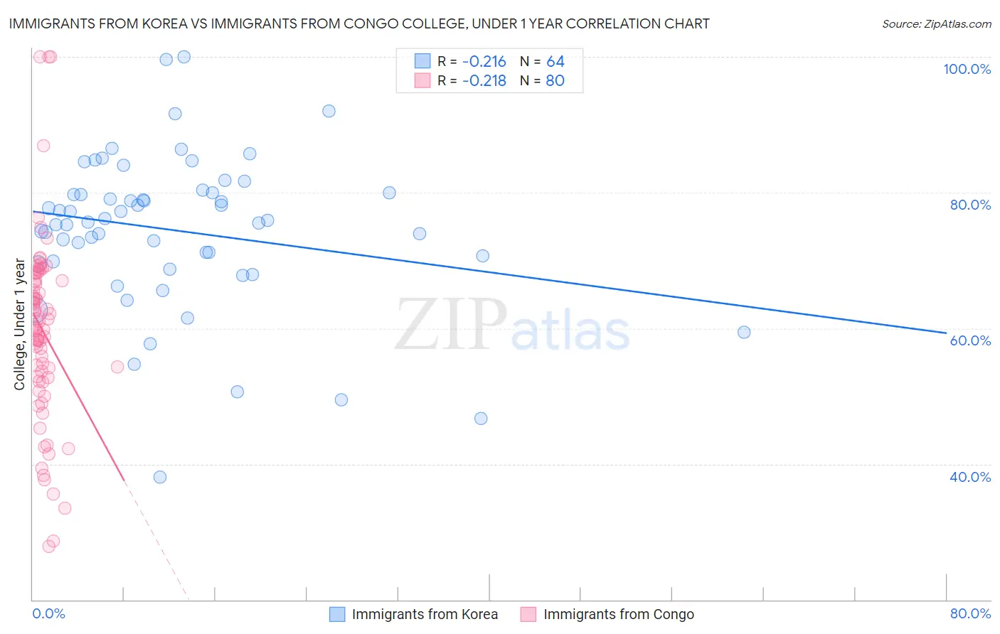 Immigrants from Korea vs Immigrants from Congo College, Under 1 year