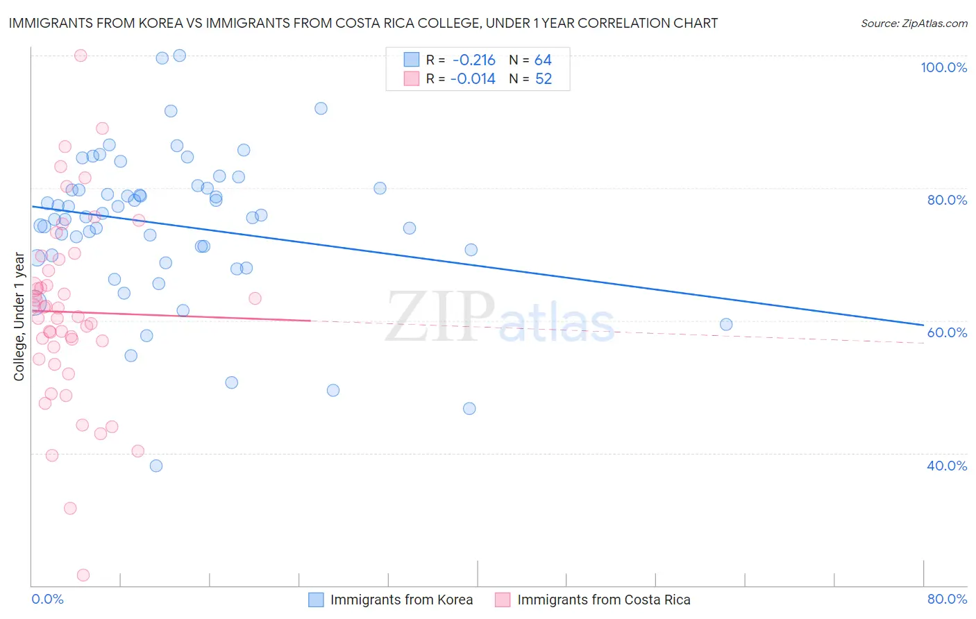 Immigrants from Korea vs Immigrants from Costa Rica College, Under 1 year