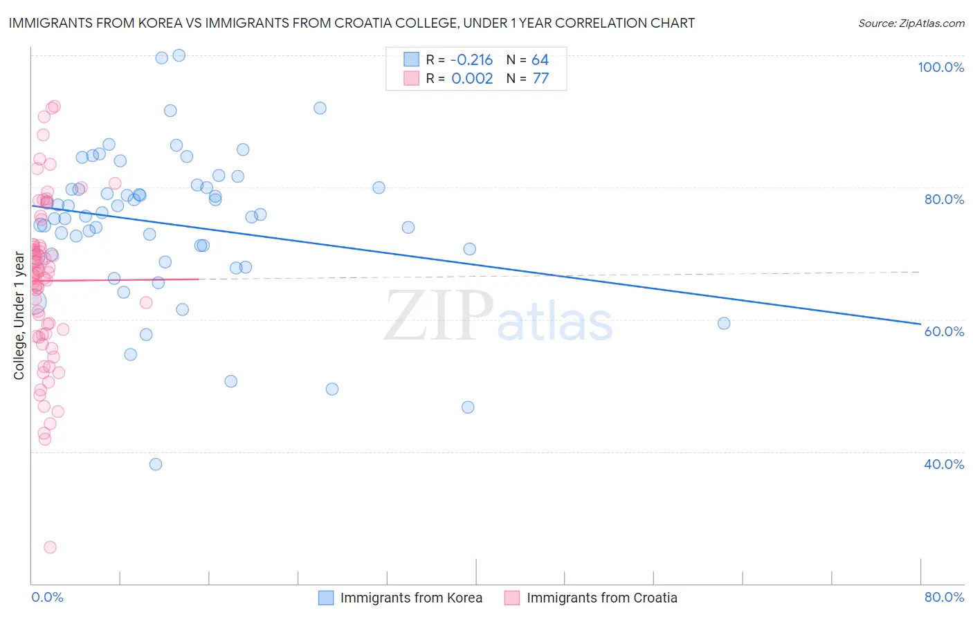 Immigrants from Korea vs Immigrants from Croatia College, Under 1 year