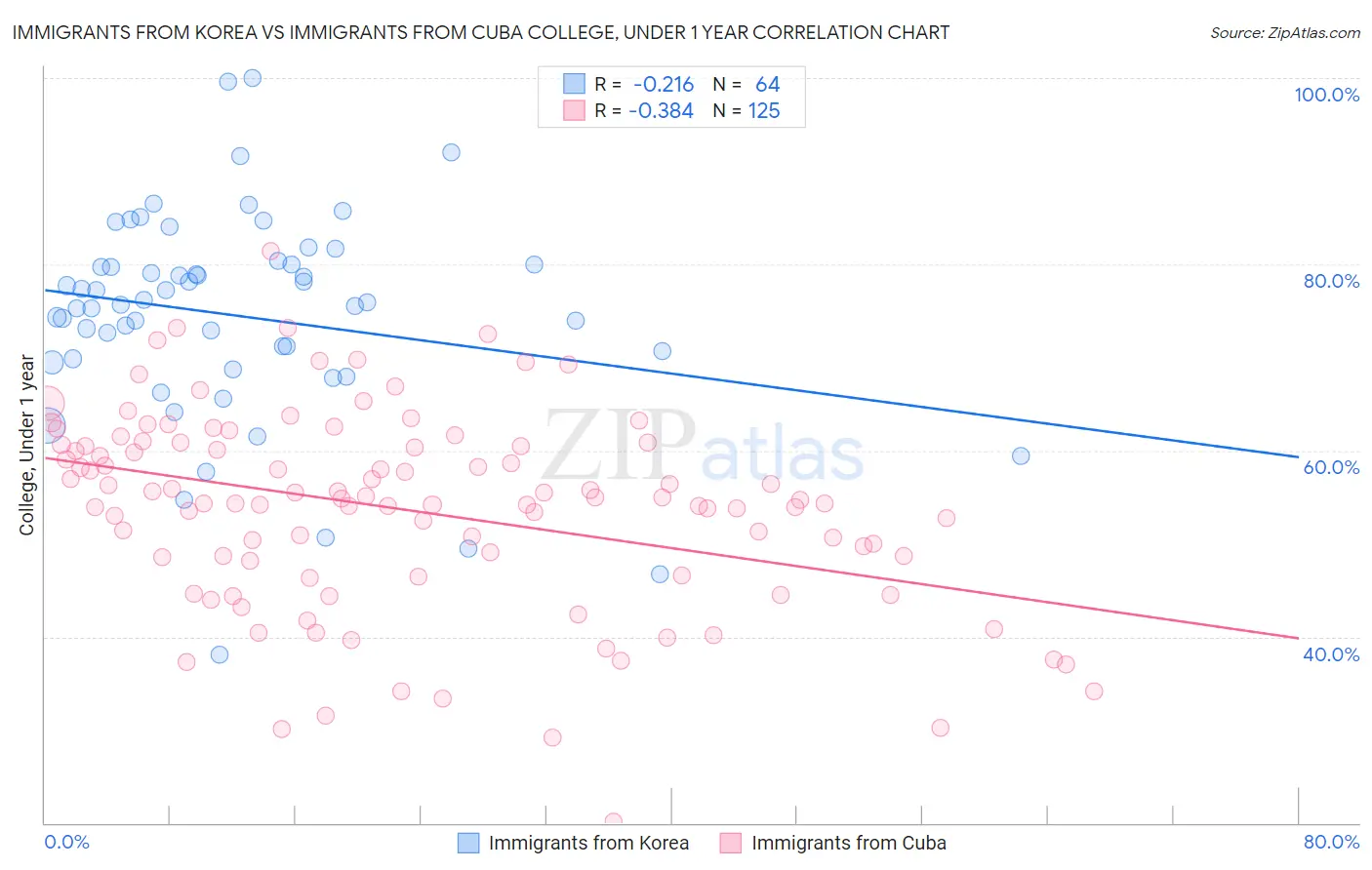 Immigrants from Korea vs Immigrants from Cuba College, Under 1 year