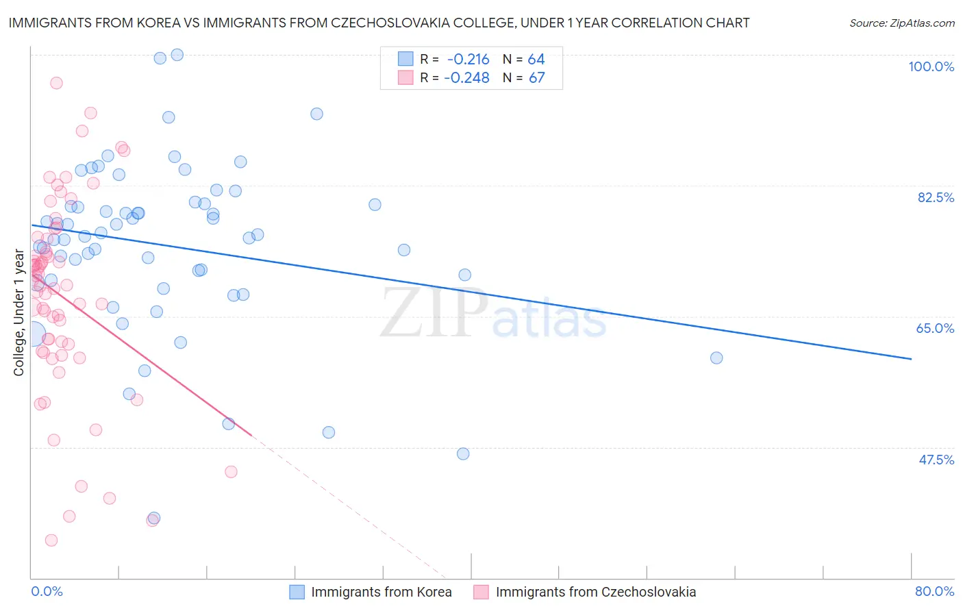 Immigrants from Korea vs Immigrants from Czechoslovakia College, Under 1 year