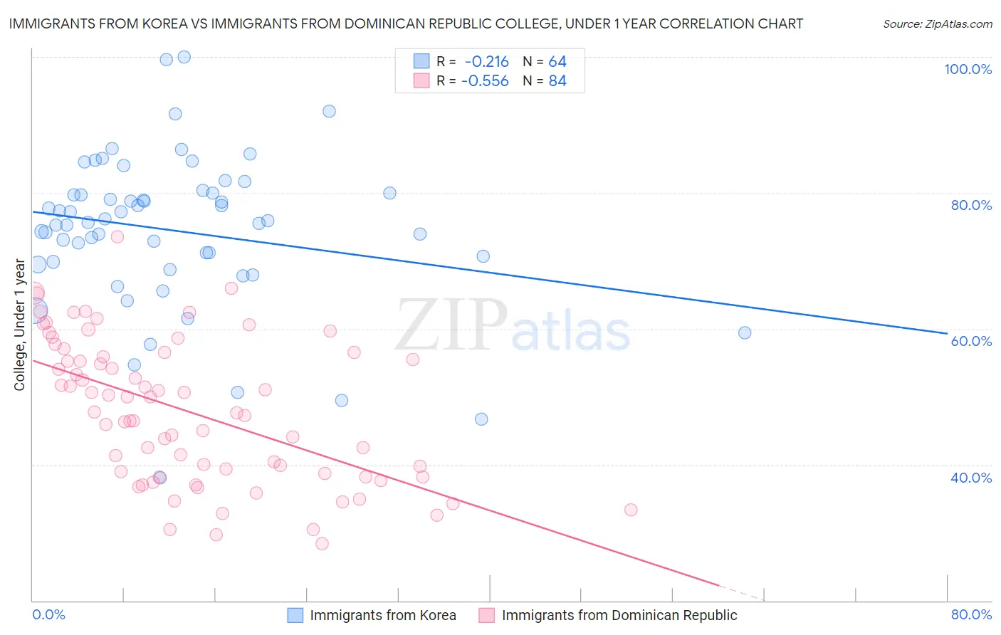 Immigrants from Korea vs Immigrants from Dominican Republic College, Under 1 year