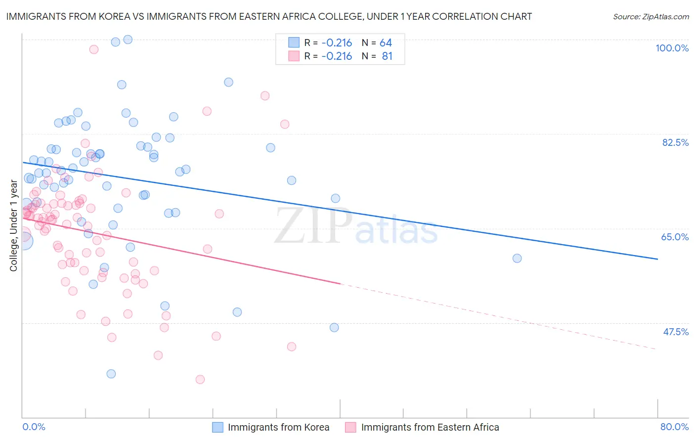 Immigrants from Korea vs Immigrants from Eastern Africa College, Under 1 year