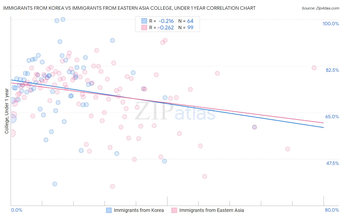 Immigrants from Korea vs Immigrants from Eastern Asia College, Under 1 year