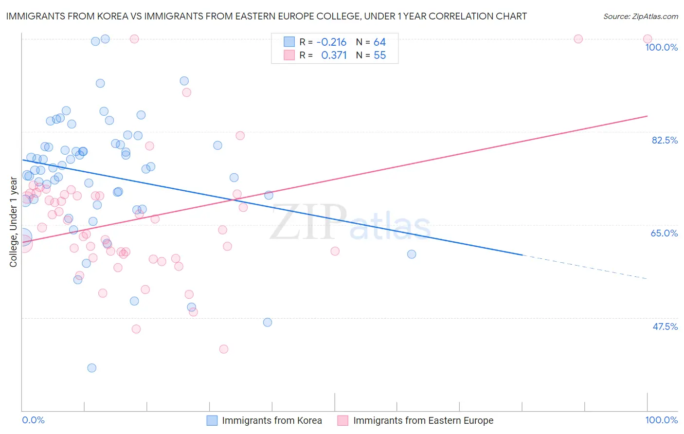 Immigrants from Korea vs Immigrants from Eastern Europe College, Under 1 year