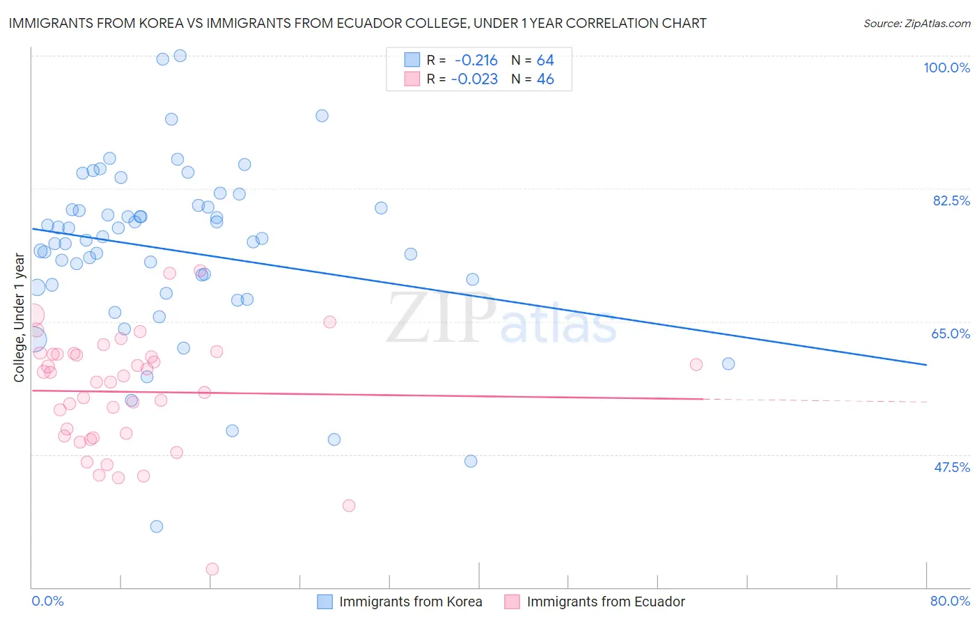 Immigrants from Korea vs Immigrants from Ecuador College, Under 1 year