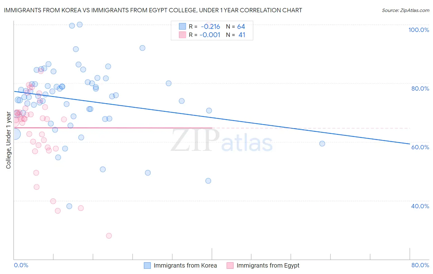 Immigrants from Korea vs Immigrants from Egypt College, Under 1 year