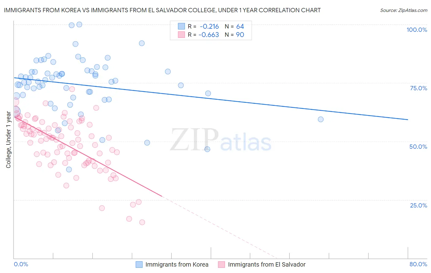 Immigrants from Korea vs Immigrants from El Salvador College, Under 1 year