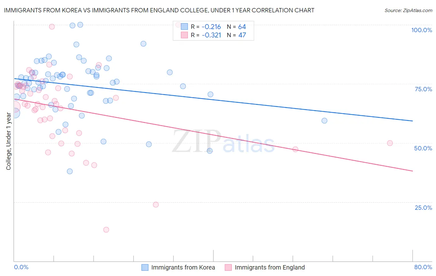 Immigrants from Korea vs Immigrants from England College, Under 1 year